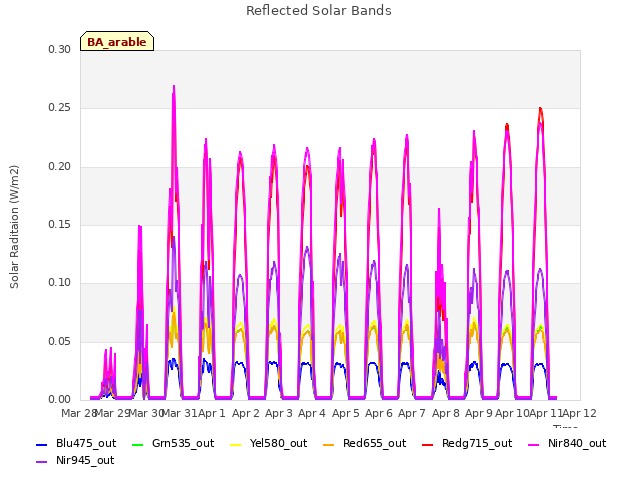 plot of Reflected Solar Bands