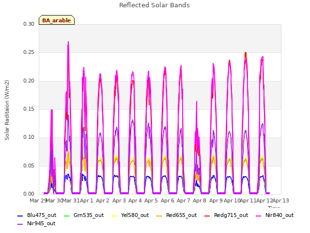 plot of Reflected Solar Bands