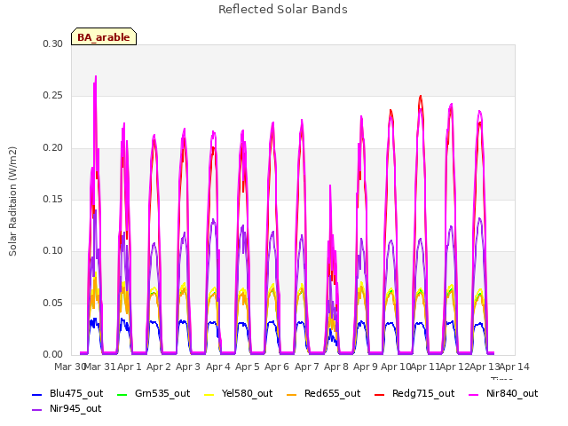 plot of Reflected Solar Bands