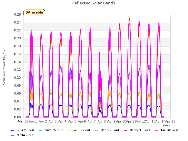 plot of Reflected Solar Bands