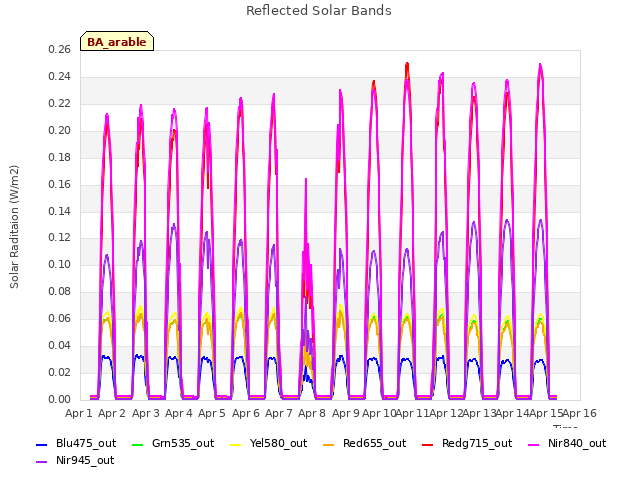 plot of Reflected Solar Bands