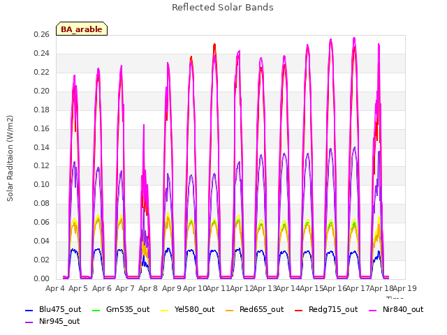 plot of Reflected Solar Bands