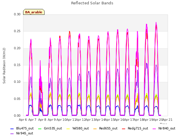 plot of Reflected Solar Bands