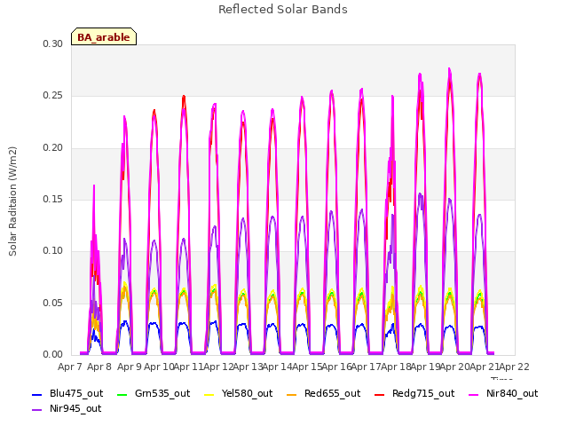 plot of Reflected Solar Bands