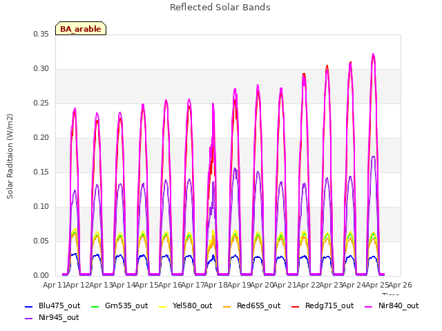 plot of Reflected Solar Bands