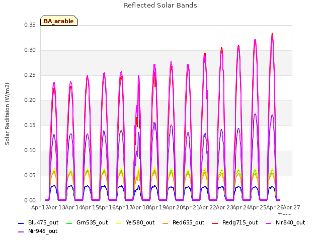 plot of Reflected Solar Bands