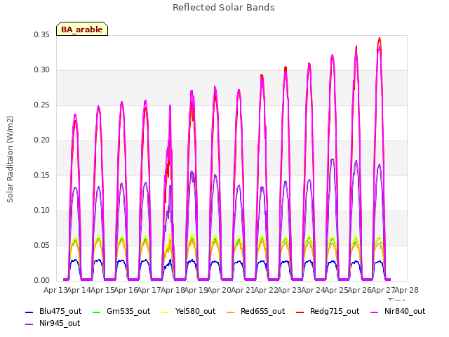 plot of Reflected Solar Bands