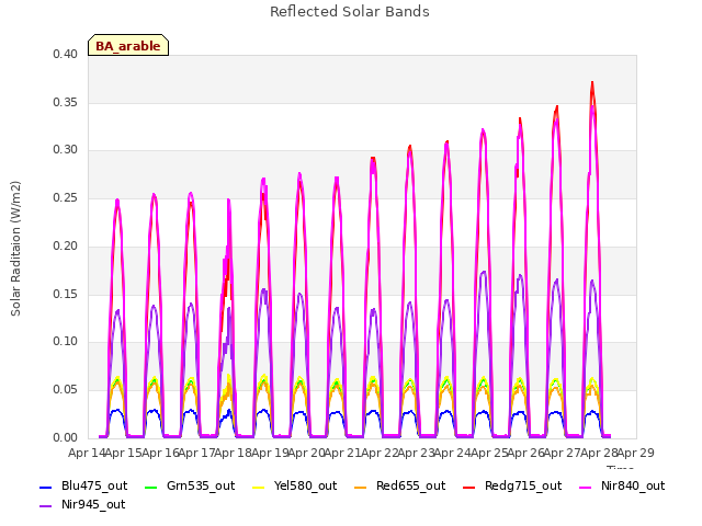 plot of Reflected Solar Bands