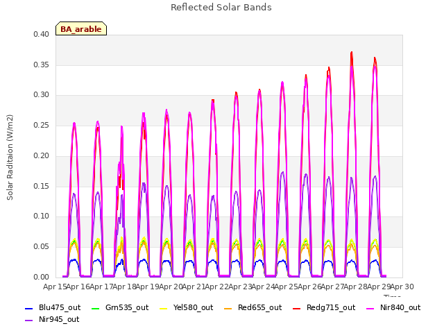 plot of Reflected Solar Bands