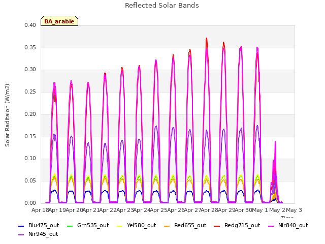 plot of Reflected Solar Bands