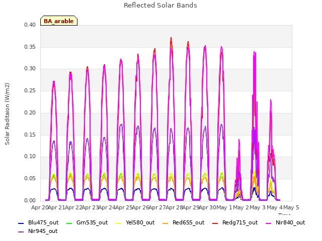 plot of Reflected Solar Bands