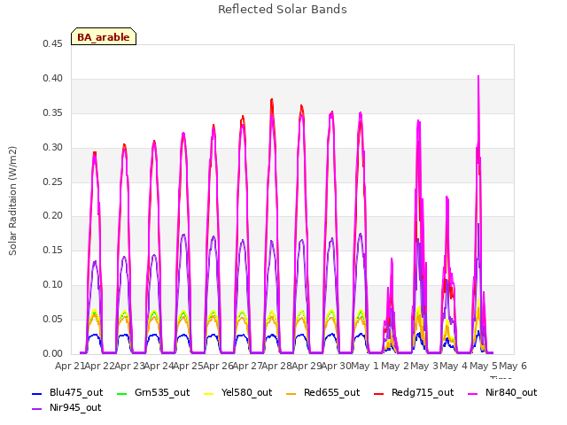 plot of Reflected Solar Bands