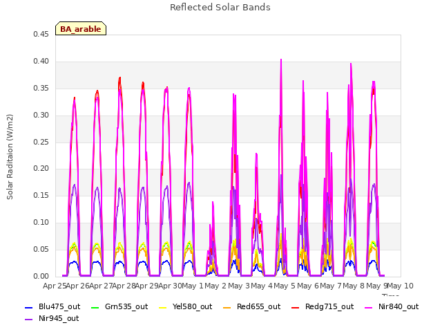 plot of Reflected Solar Bands