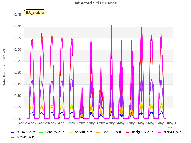 plot of Reflected Solar Bands