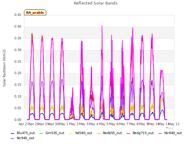 plot of Reflected Solar Bands