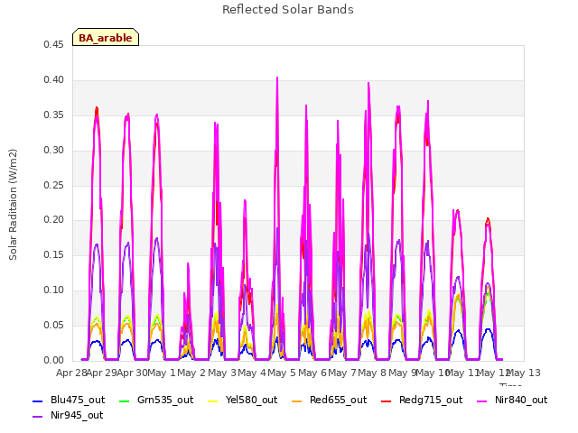 plot of Reflected Solar Bands