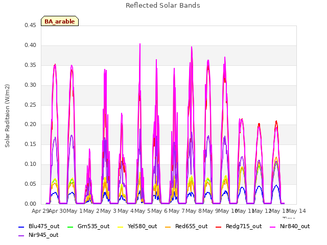 plot of Reflected Solar Bands