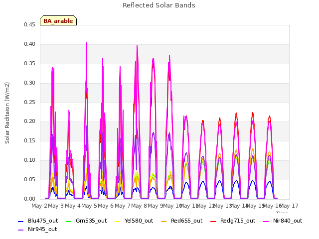 plot of Reflected Solar Bands