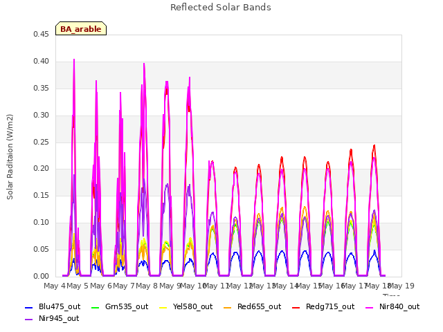 plot of Reflected Solar Bands