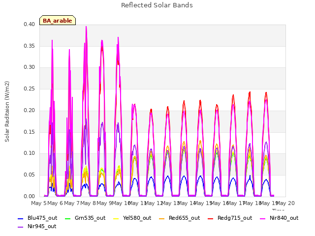 plot of Reflected Solar Bands