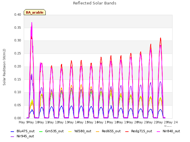 plot of Reflected Solar Bands