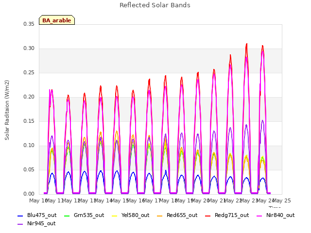 plot of Reflected Solar Bands