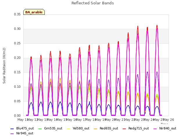 plot of Reflected Solar Bands