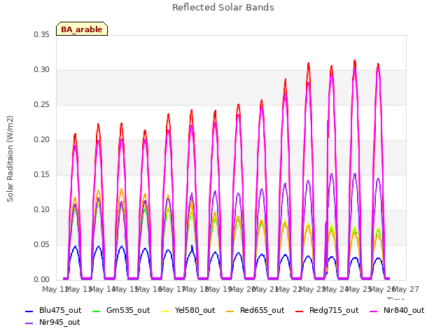 plot of Reflected Solar Bands