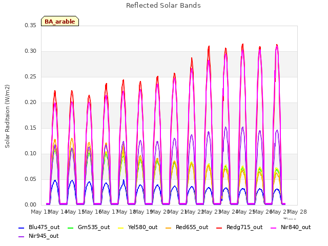 plot of Reflected Solar Bands