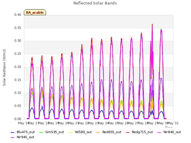 plot of Reflected Solar Bands