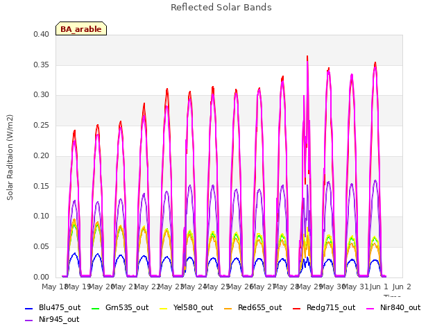 plot of Reflected Solar Bands