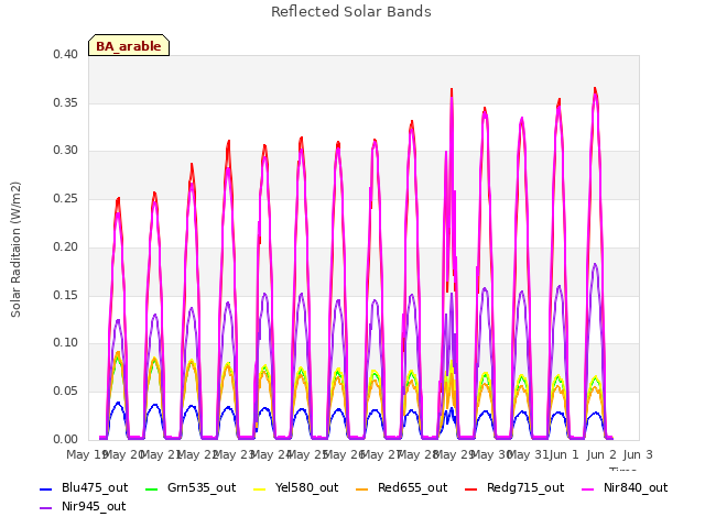 plot of Reflected Solar Bands