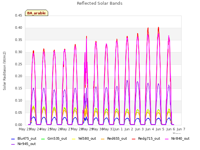 plot of Reflected Solar Bands