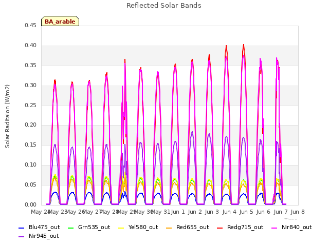 plot of Reflected Solar Bands