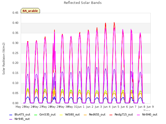 plot of Reflected Solar Bands