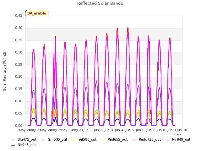 plot of Reflected Solar Bands