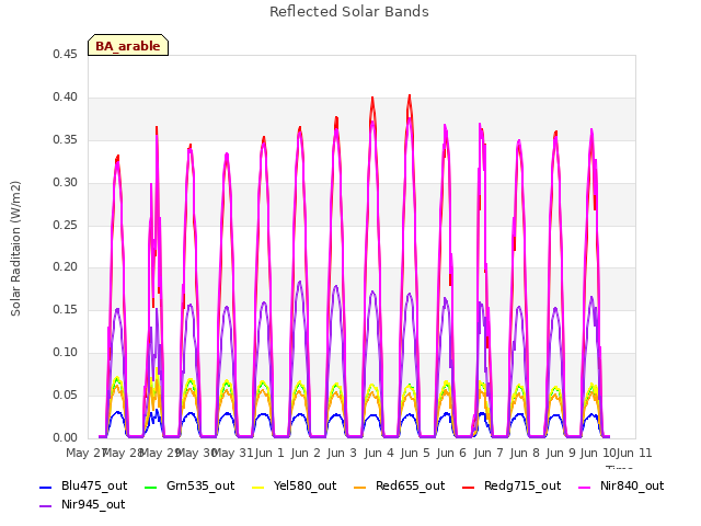 plot of Reflected Solar Bands