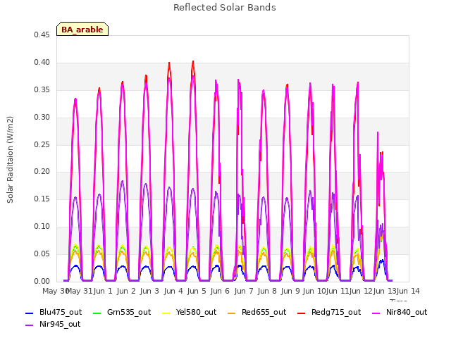 plot of Reflected Solar Bands