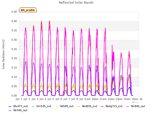 plot of Reflected Solar Bands