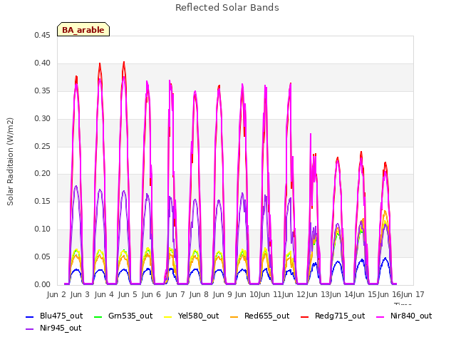 plot of Reflected Solar Bands