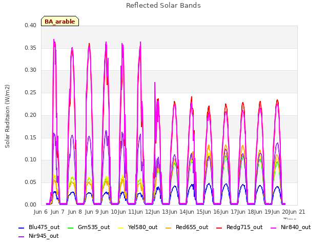 plot of Reflected Solar Bands