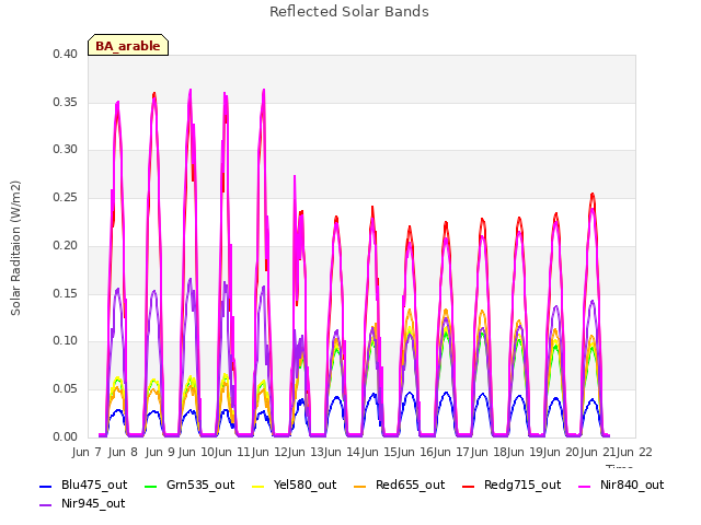 plot of Reflected Solar Bands