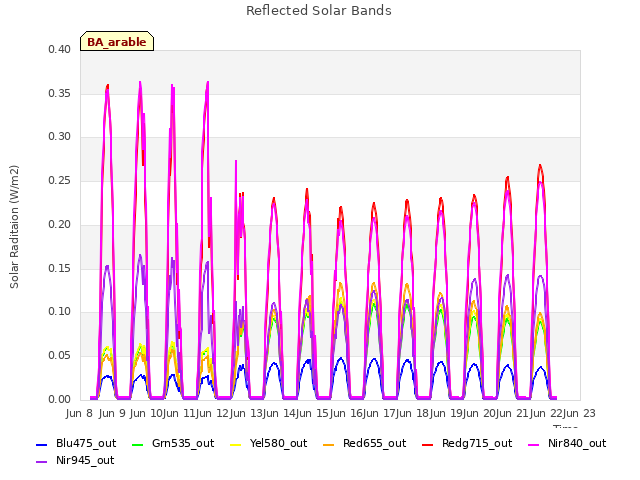 plot of Reflected Solar Bands