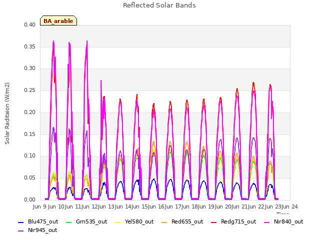 plot of Reflected Solar Bands