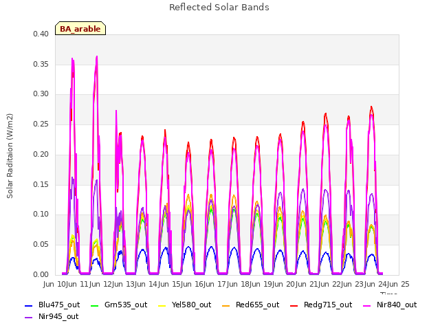 plot of Reflected Solar Bands