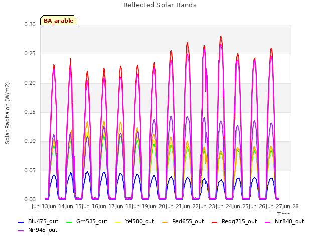 plot of Reflected Solar Bands