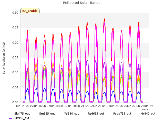 plot of Reflected Solar Bands