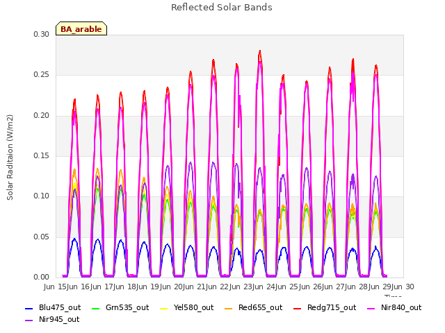 plot of Reflected Solar Bands