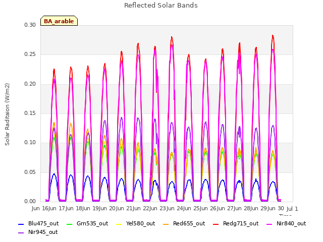 plot of Reflected Solar Bands