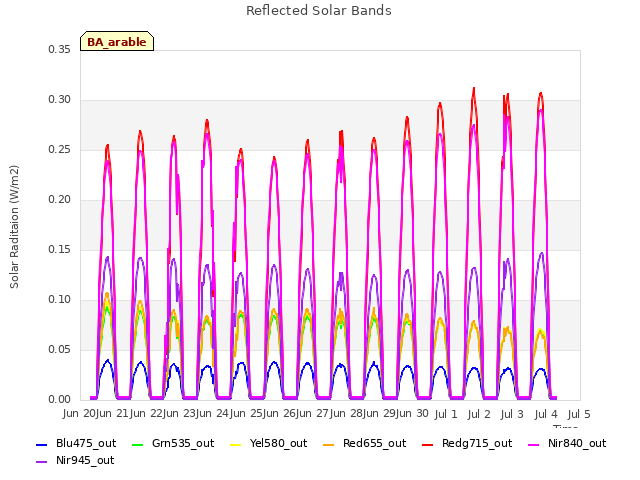 plot of Reflected Solar Bands